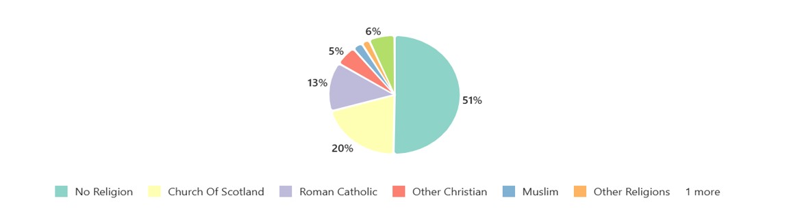 Census data 