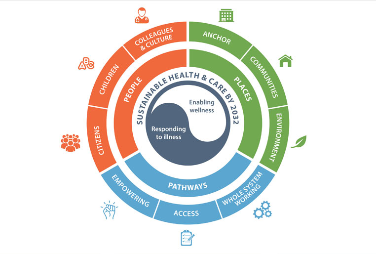 Plan For The Future graphic for the People Places & Pathways section in pie chart form, demonstrating the concepts of people, places and pathways with icons representing each one.