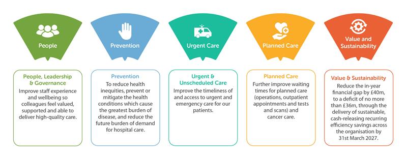 5 Priorities - Summary Graphic