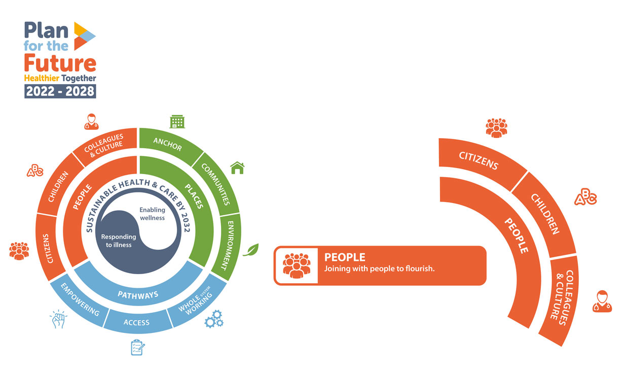 Plan For The Future People banner in pie chart form demonstrating the concepts of citizens, children and colleagues and culture with icons representing each one.